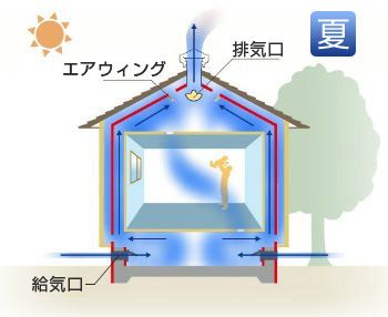 熱気と湿気を屋根から抜き、床下から冷気をひっぱり上げるだから夏は涼しくサラッと快適