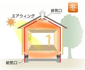 太陽熱と地熱を家の中に取り込む、だから冬もポカポカと暖かい季ごこち